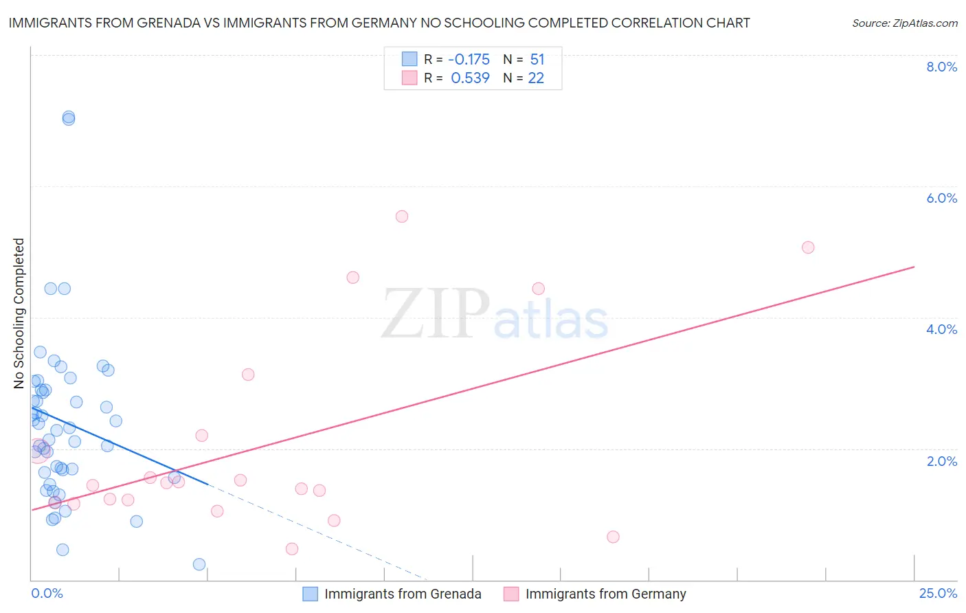 Immigrants from Grenada vs Immigrants from Germany No Schooling Completed