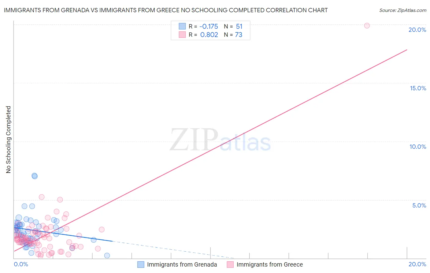 Immigrants from Grenada vs Immigrants from Greece No Schooling Completed