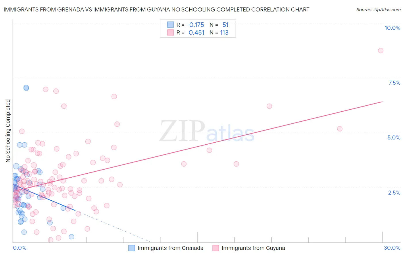 Immigrants from Grenada vs Immigrants from Guyana No Schooling Completed