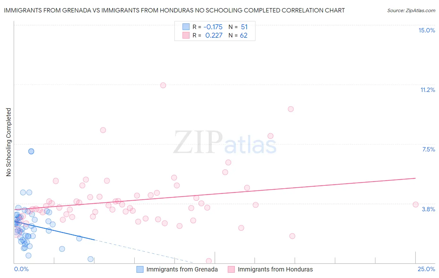 Immigrants from Grenada vs Immigrants from Honduras No Schooling Completed