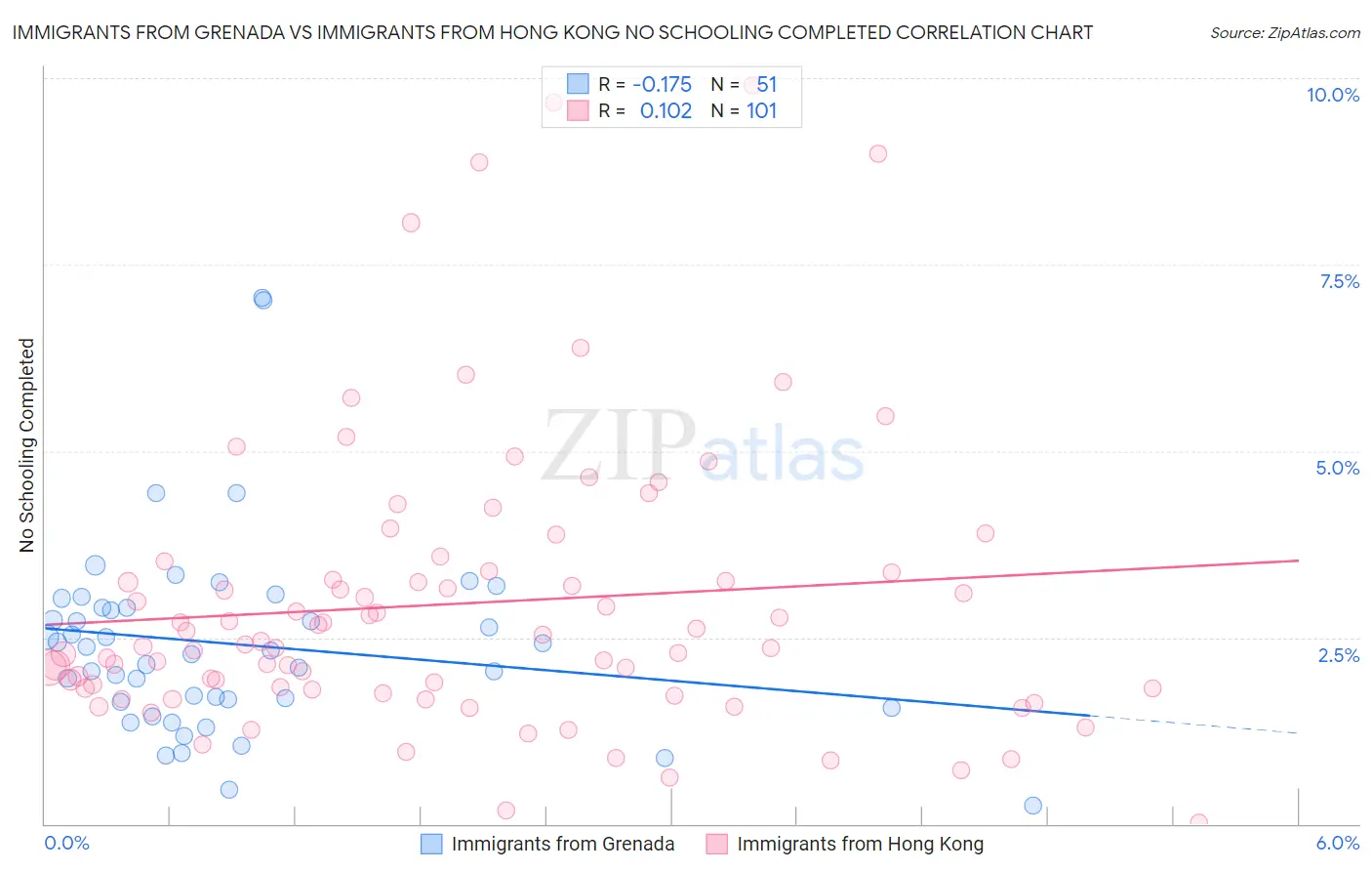 Immigrants from Grenada vs Immigrants from Hong Kong No Schooling Completed