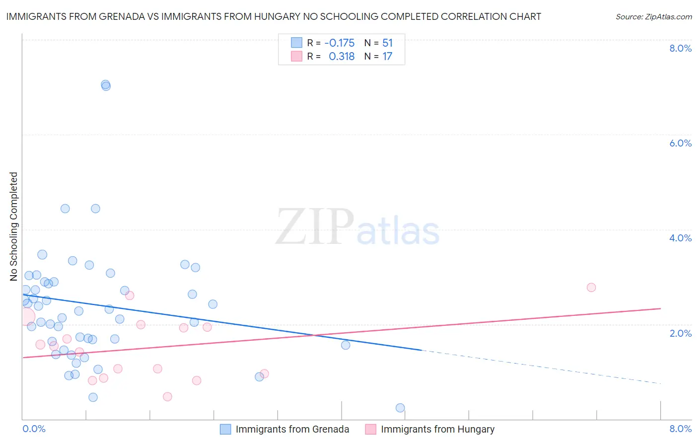 Immigrants from Grenada vs Immigrants from Hungary No Schooling Completed