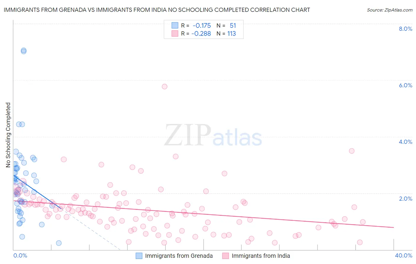 Immigrants from Grenada vs Immigrants from India No Schooling Completed