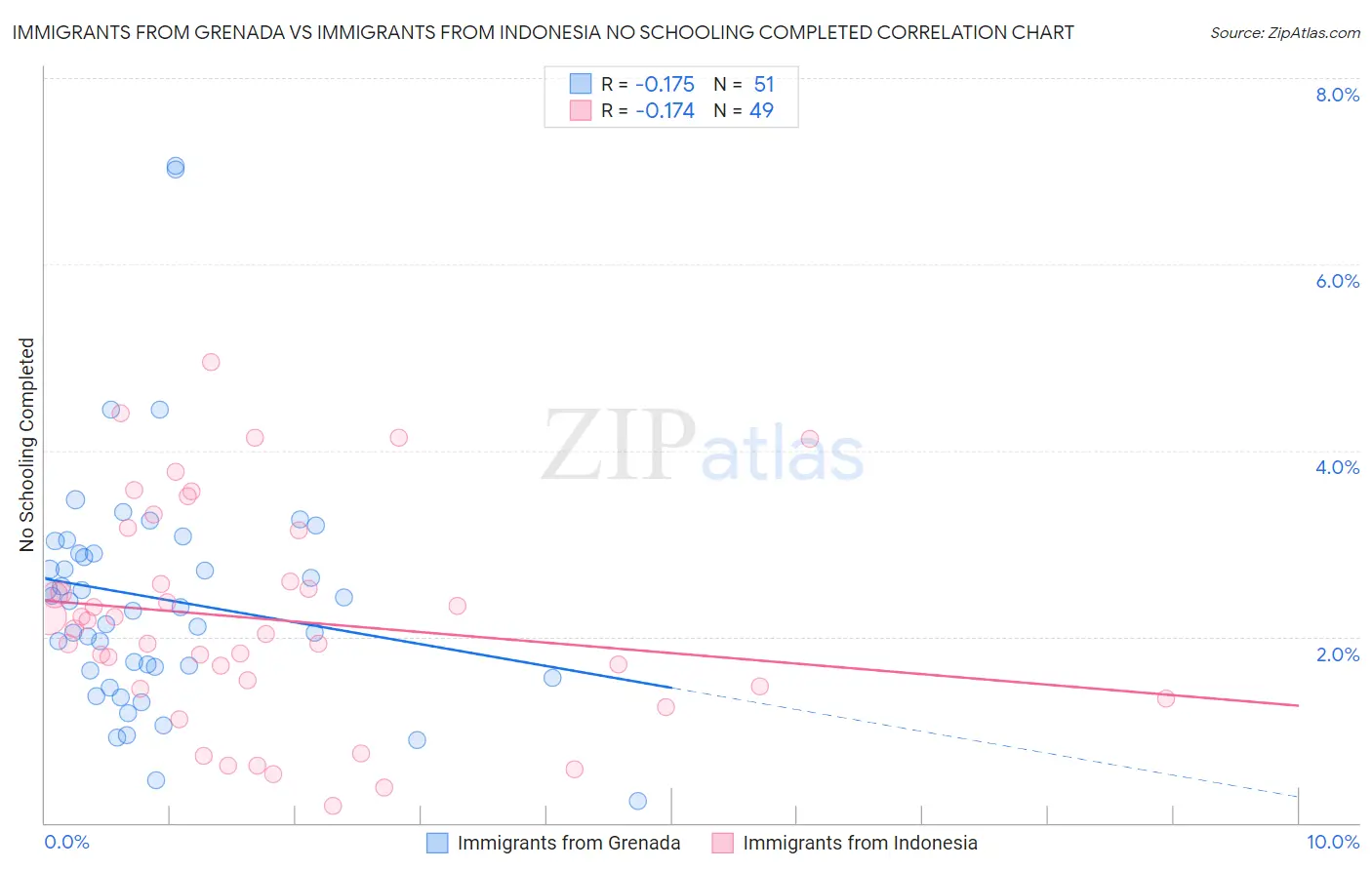 Immigrants from Grenada vs Immigrants from Indonesia No Schooling Completed