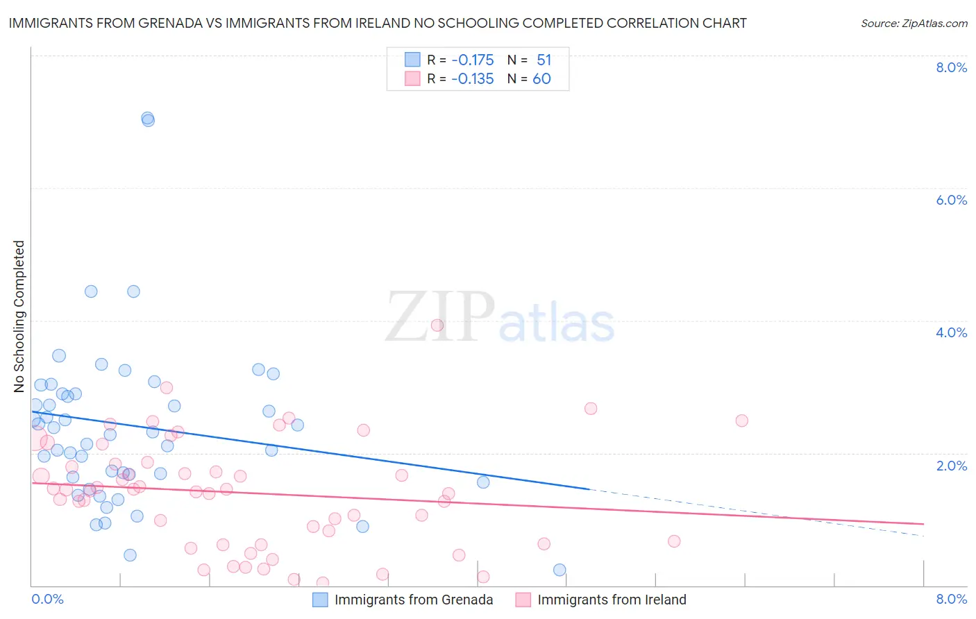 Immigrants from Grenada vs Immigrants from Ireland No Schooling Completed