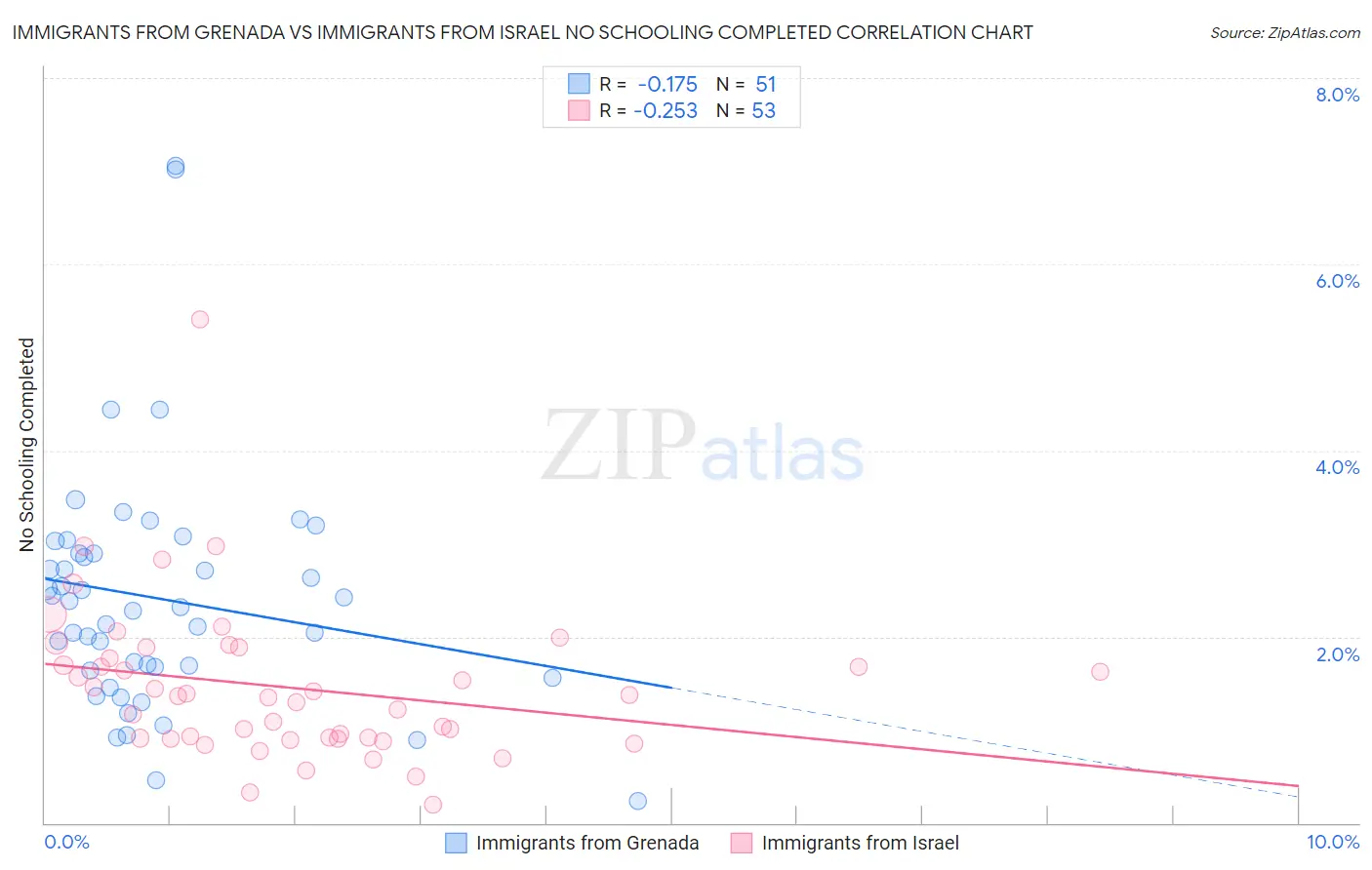 Immigrants from Grenada vs Immigrants from Israel No Schooling Completed