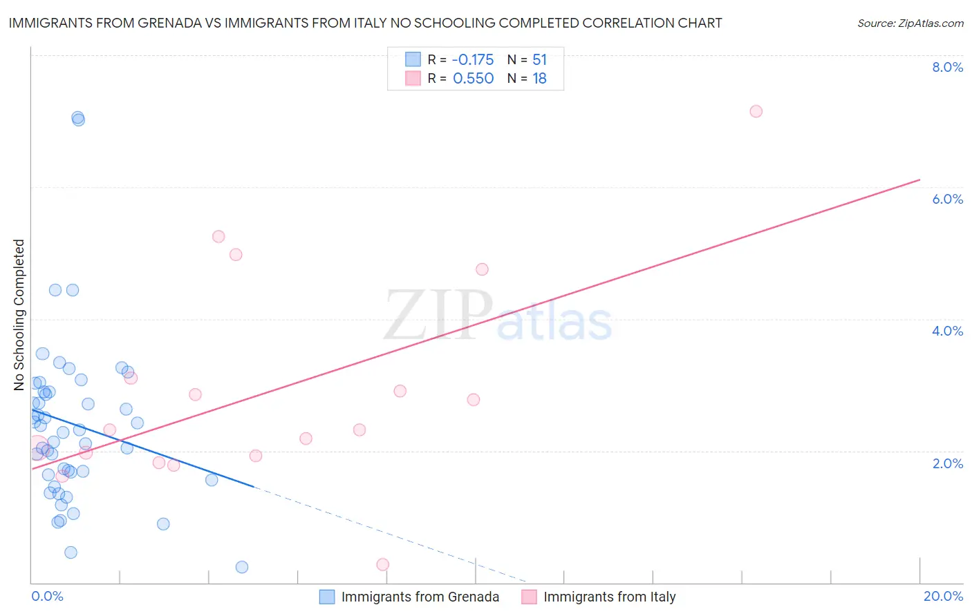 Immigrants from Grenada vs Immigrants from Italy No Schooling Completed