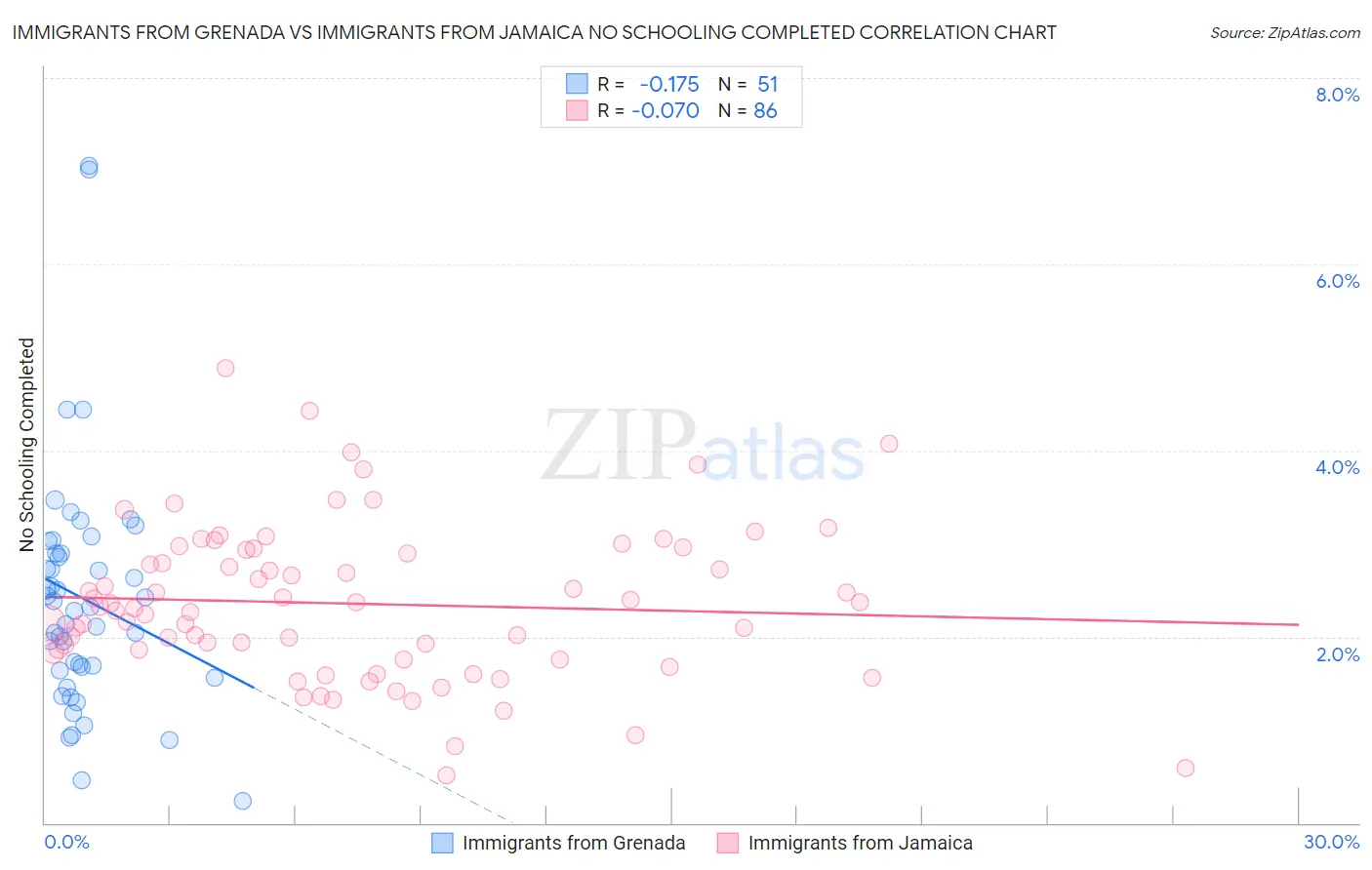 Immigrants from Grenada vs Immigrants from Jamaica No Schooling Completed