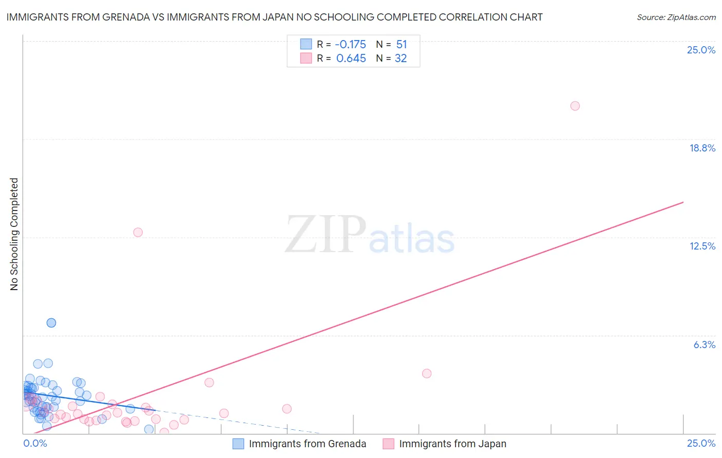 Immigrants from Grenada vs Immigrants from Japan No Schooling Completed