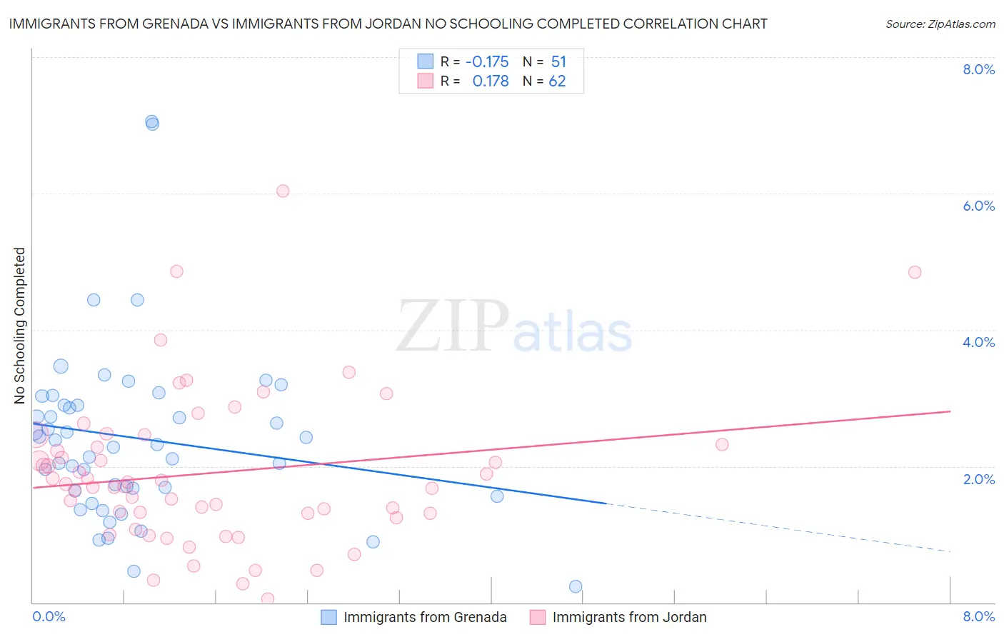 Immigrants from Grenada vs Immigrants from Jordan No Schooling Completed