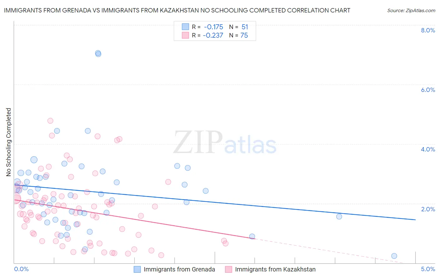 Immigrants from Grenada vs Immigrants from Kazakhstan No Schooling Completed