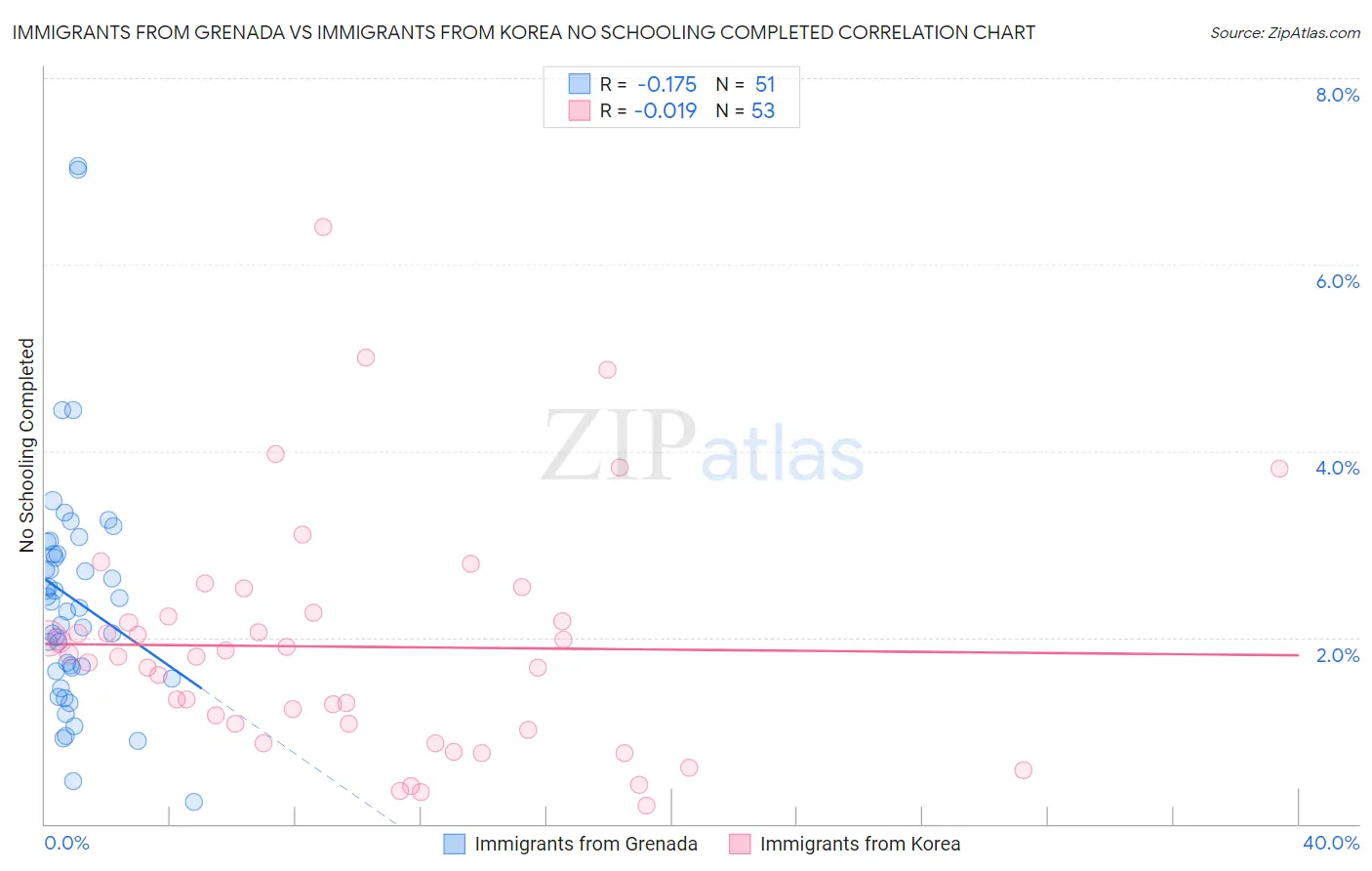 Immigrants from Grenada vs Immigrants from Korea No Schooling Completed