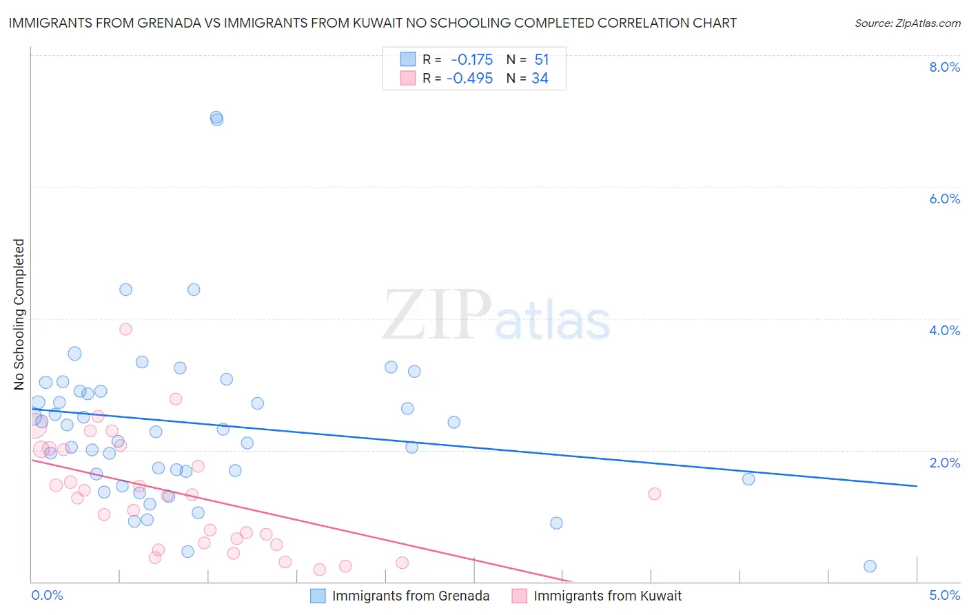 Immigrants from Grenada vs Immigrants from Kuwait No Schooling Completed
