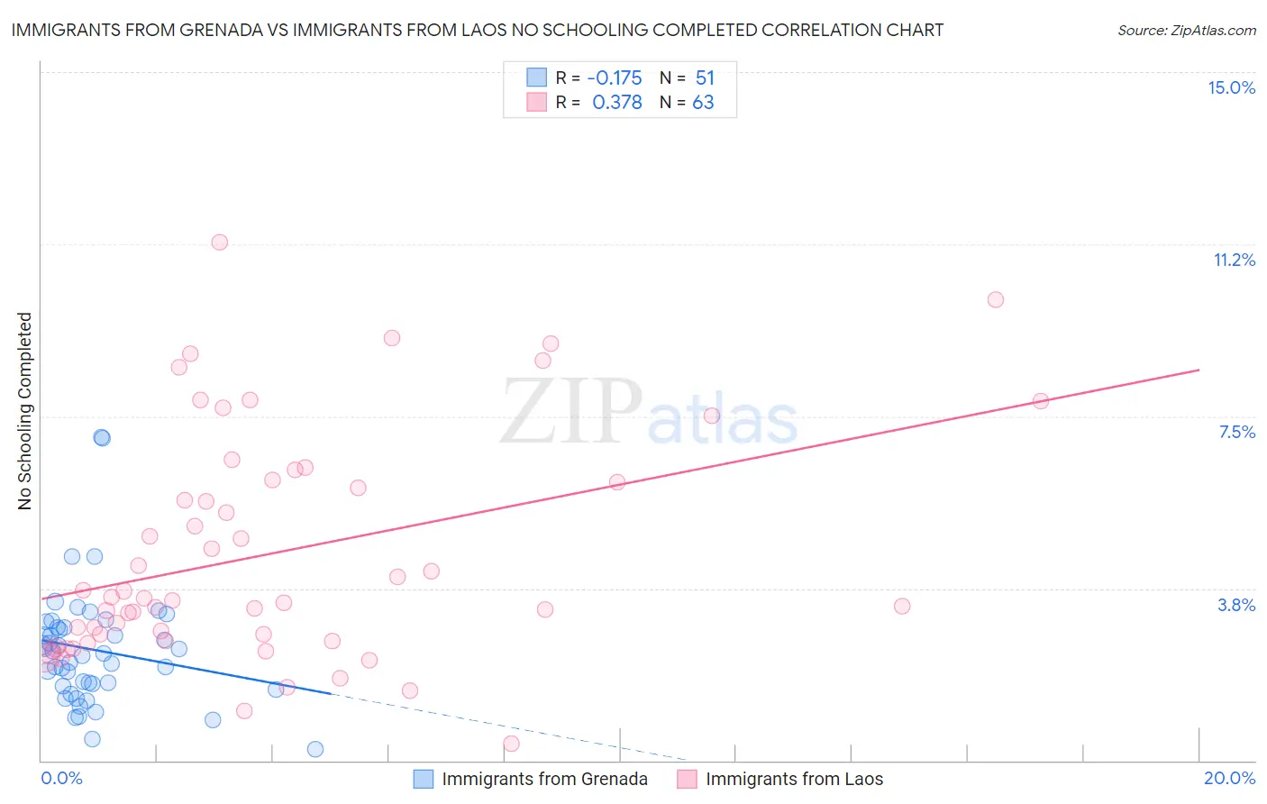 Immigrants from Grenada vs Immigrants from Laos No Schooling Completed