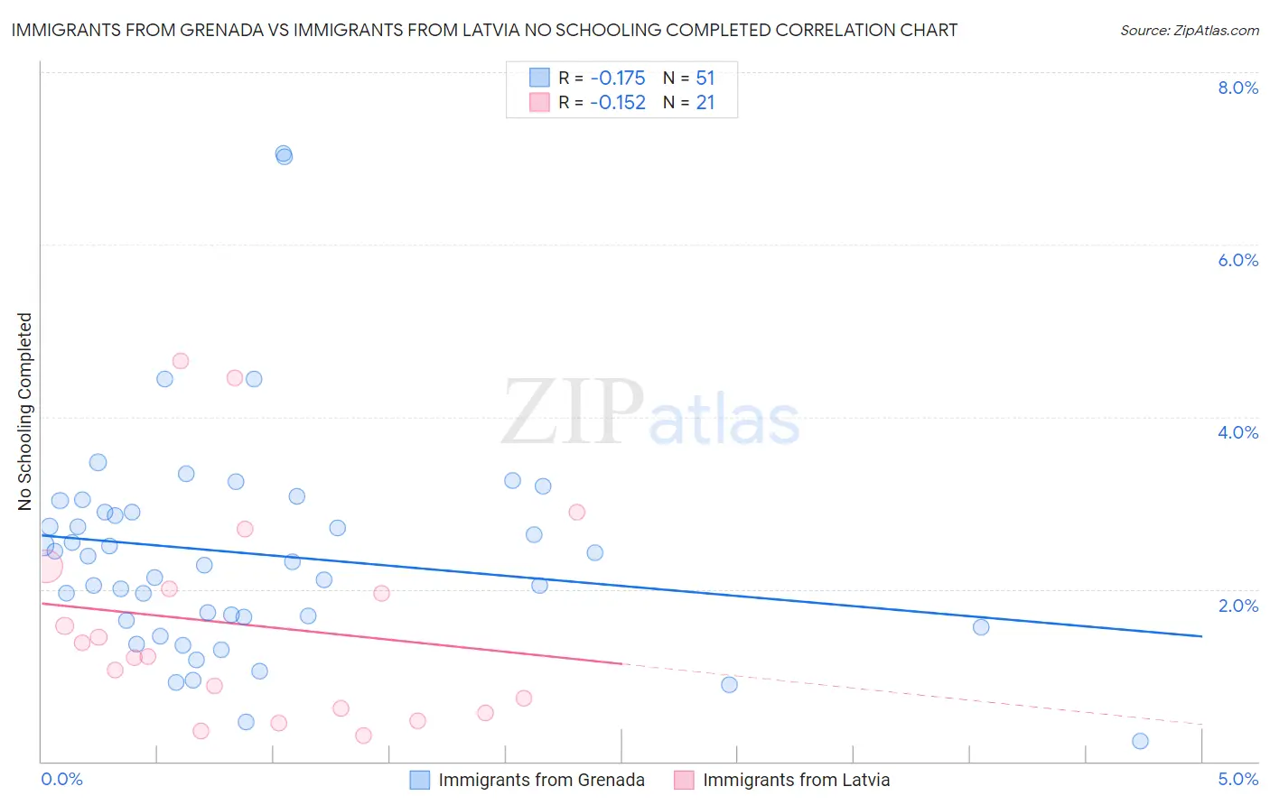 Immigrants from Grenada vs Immigrants from Latvia No Schooling Completed