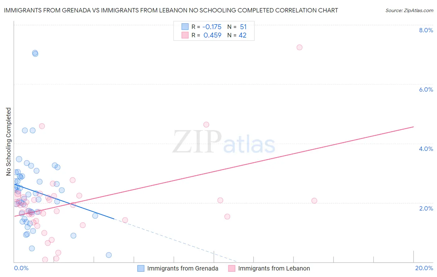 Immigrants from Grenada vs Immigrants from Lebanon No Schooling Completed