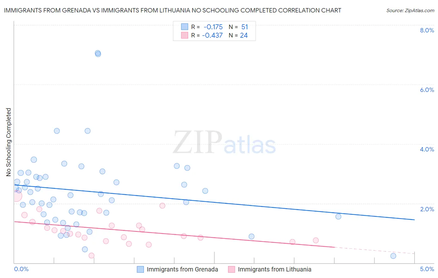 Immigrants from Grenada vs Immigrants from Lithuania No Schooling Completed