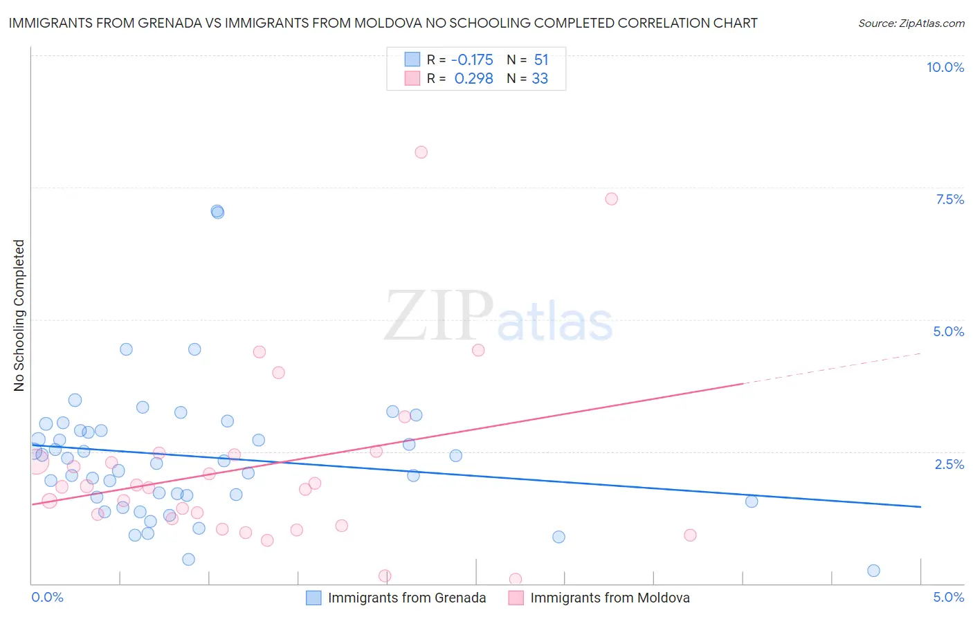 Immigrants from Grenada vs Immigrants from Moldova No Schooling Completed