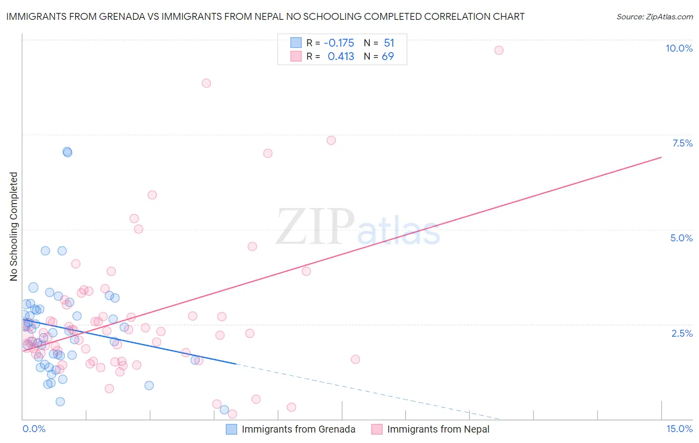 Immigrants from Grenada vs Immigrants from Nepal No Schooling Completed