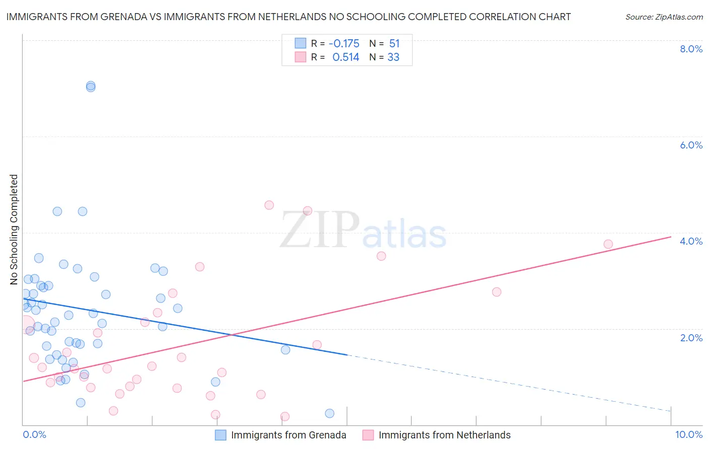 Immigrants from Grenada vs Immigrants from Netherlands No Schooling Completed