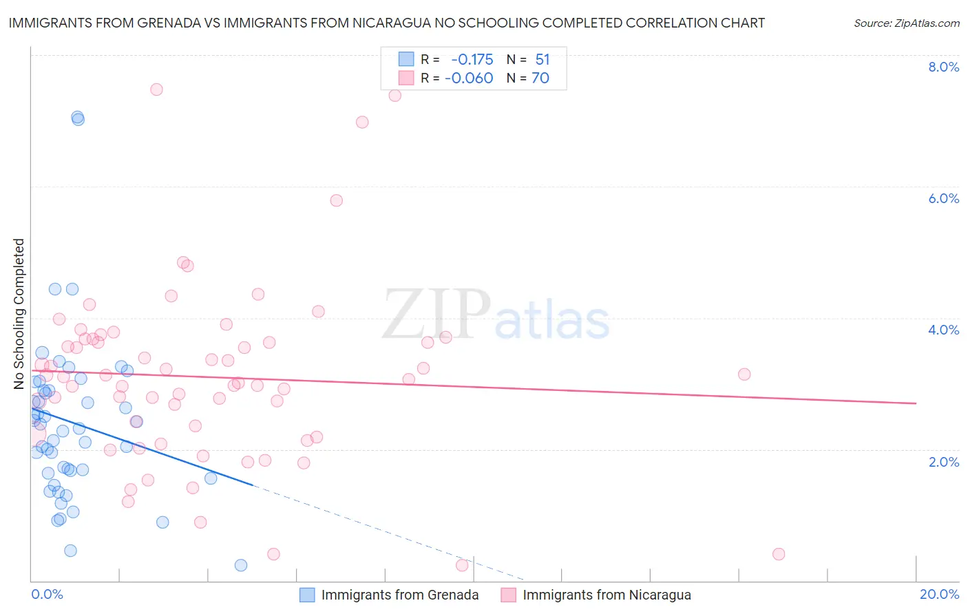 Immigrants from Grenada vs Immigrants from Nicaragua No Schooling Completed