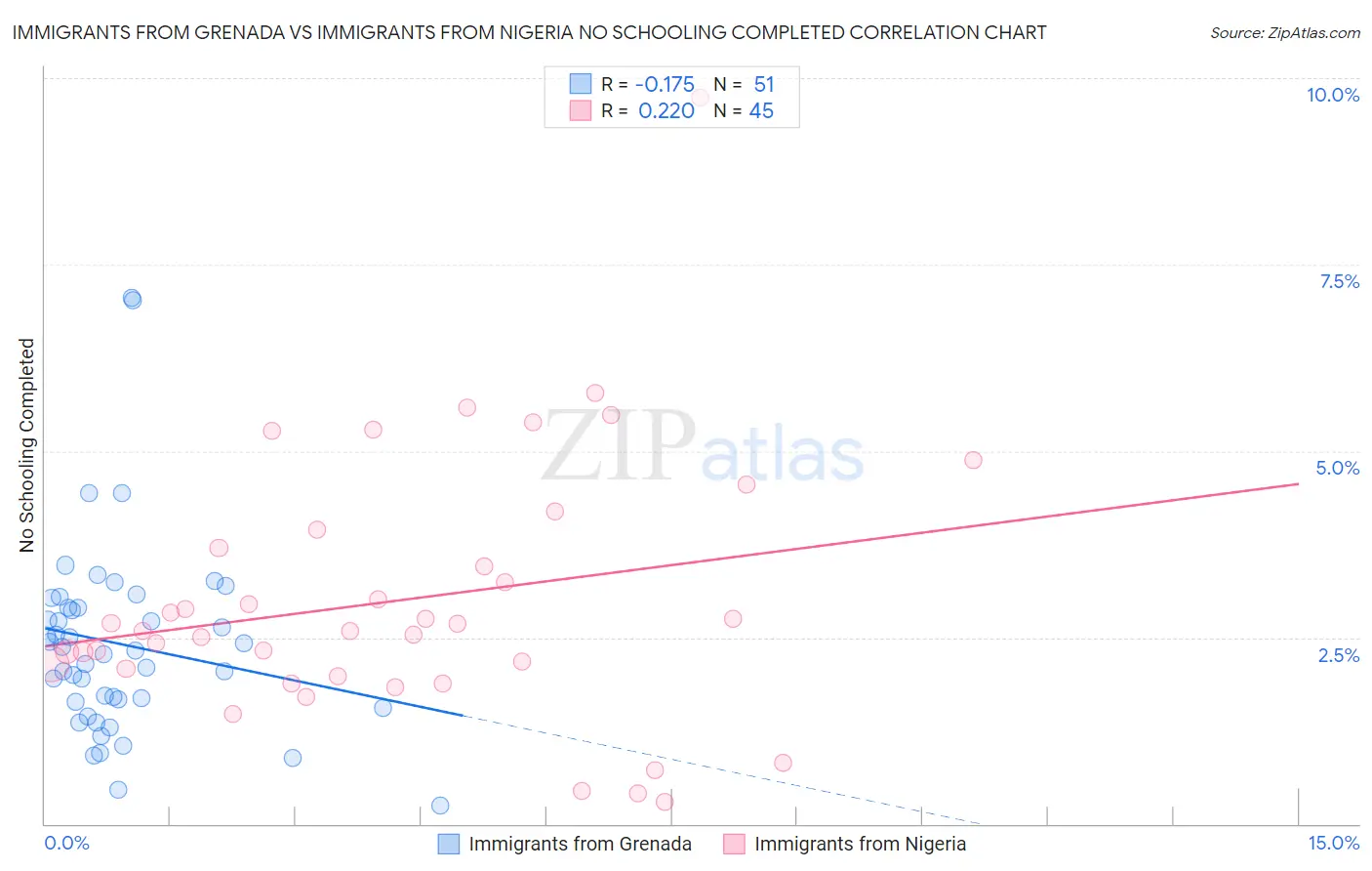 Immigrants from Grenada vs Immigrants from Nigeria No Schooling Completed