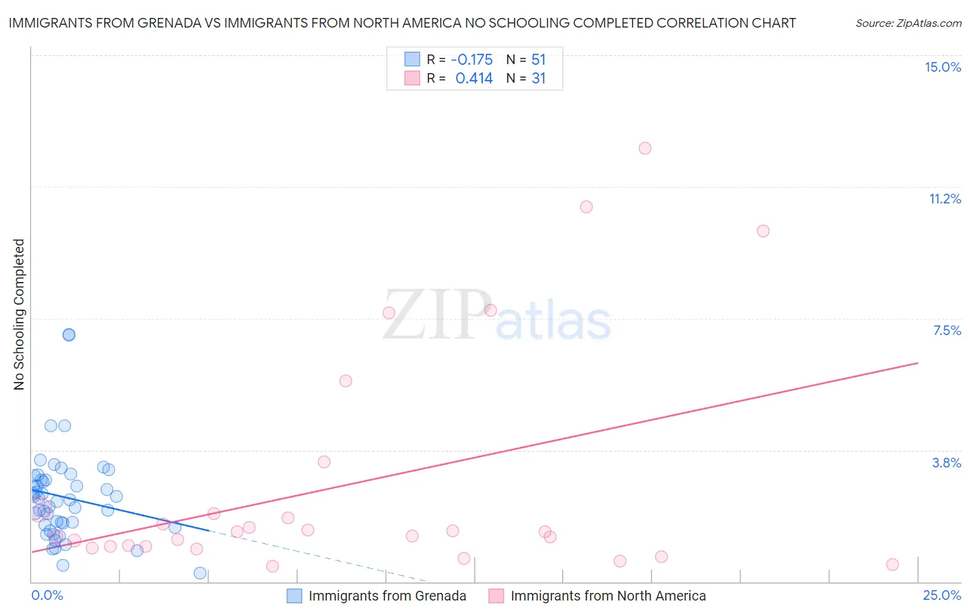 Immigrants from Grenada vs Immigrants from North America No Schooling Completed