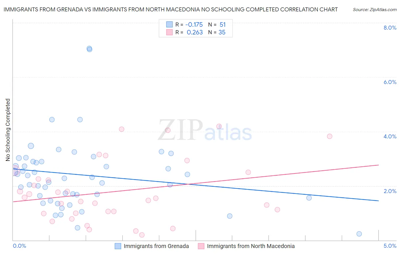 Immigrants from Grenada vs Immigrants from North Macedonia No Schooling Completed