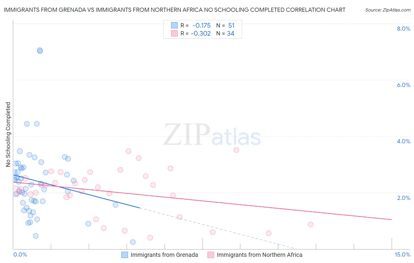 Immigrants from Grenada vs Immigrants from Northern Africa No Schooling Completed