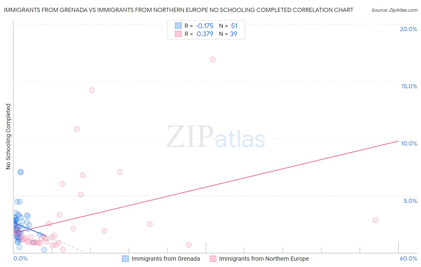 Immigrants from Grenada vs Immigrants from Northern Europe No Schooling Completed