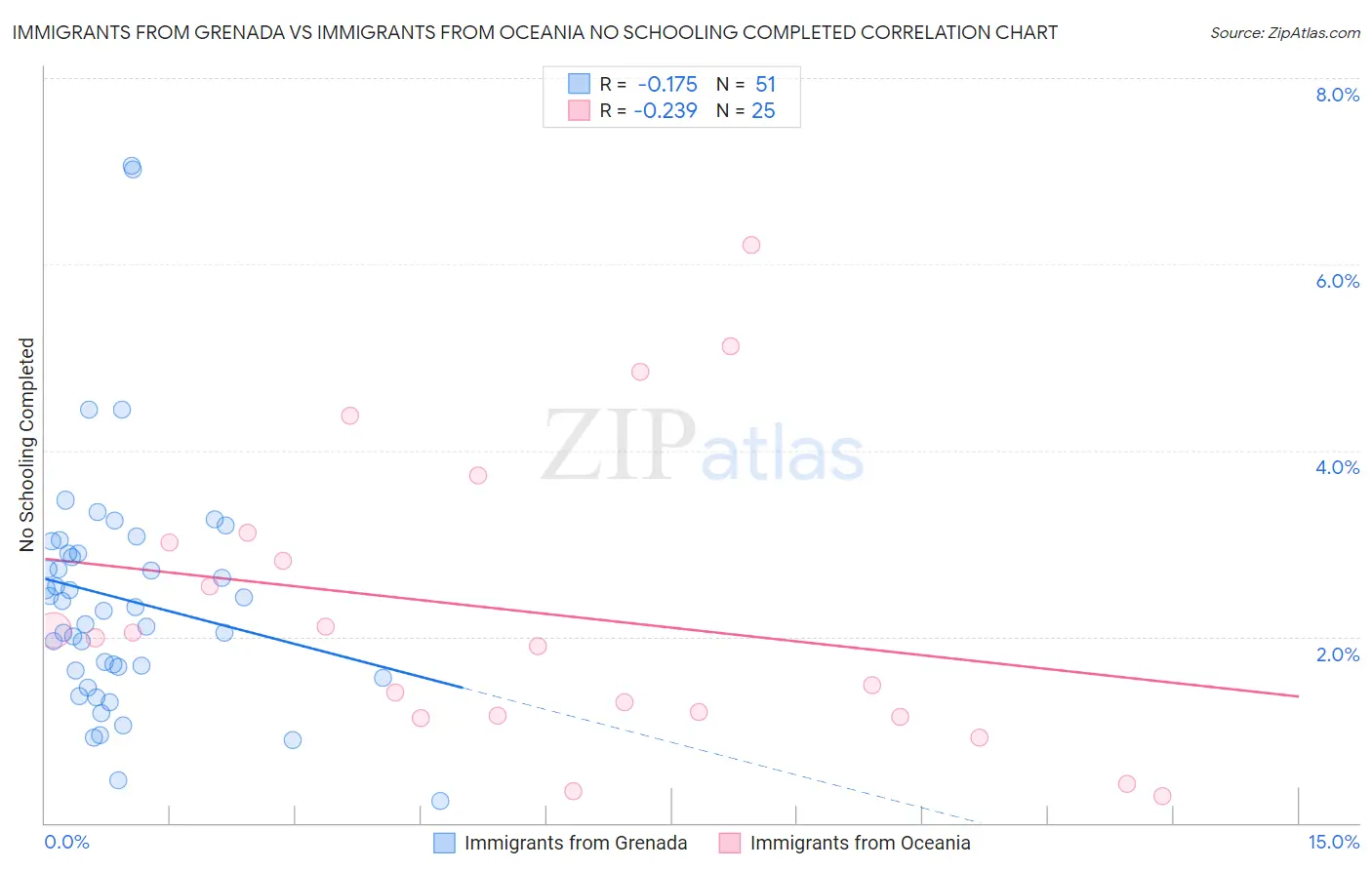 Immigrants from Grenada vs Immigrants from Oceania No Schooling Completed
