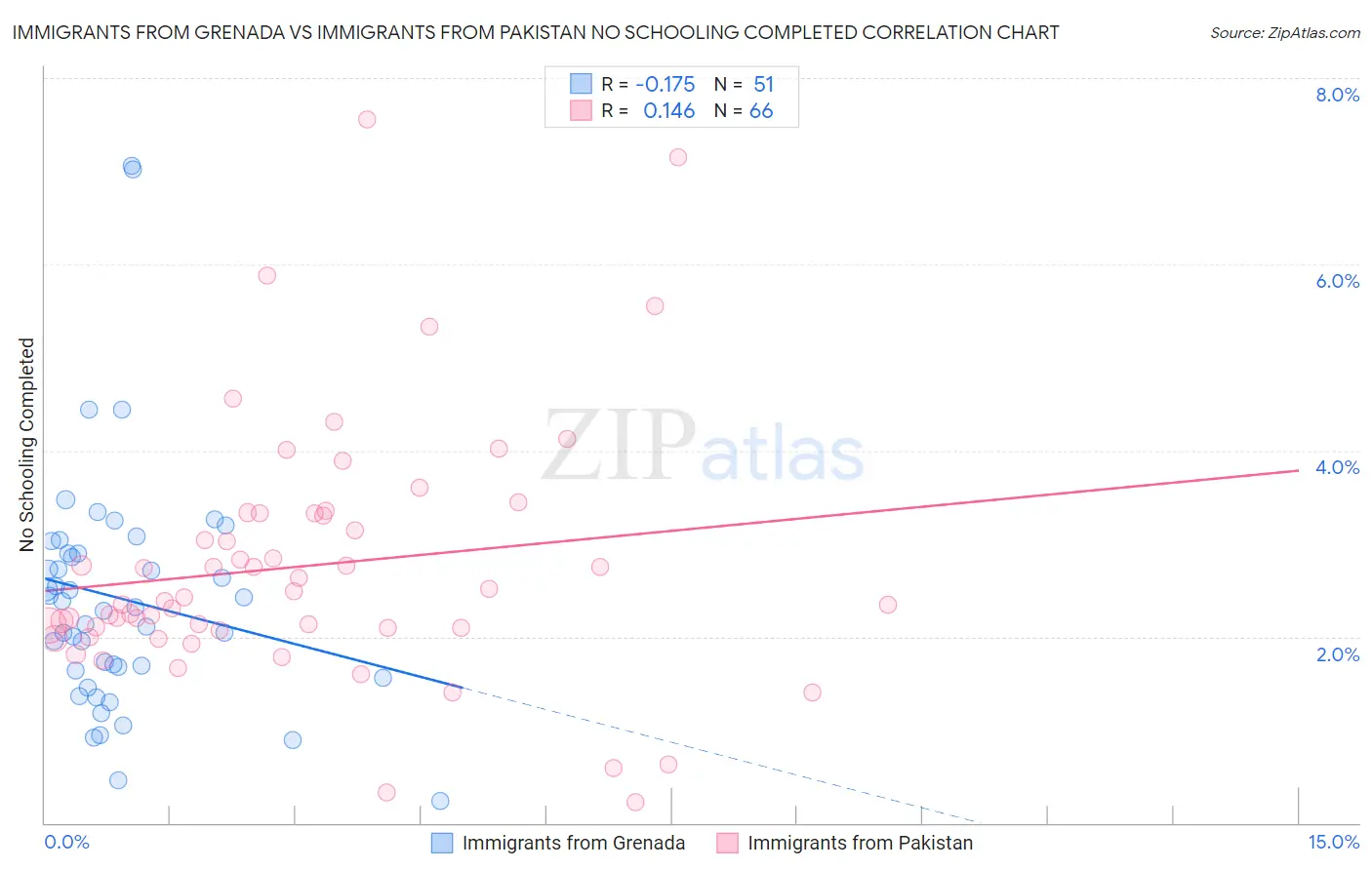 Immigrants from Grenada vs Immigrants from Pakistan No Schooling Completed