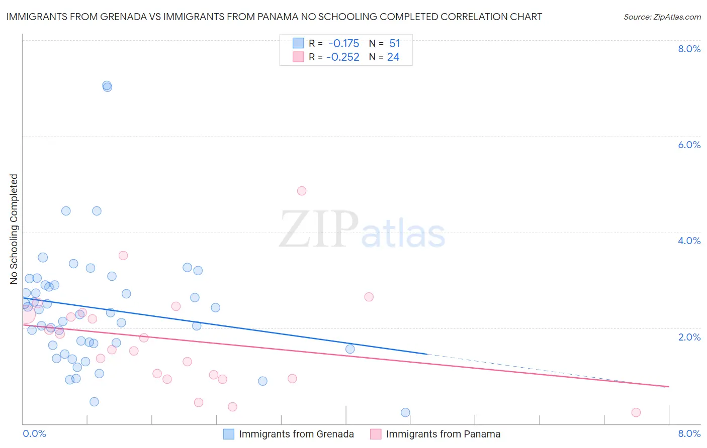 Immigrants from Grenada vs Immigrants from Panama No Schooling Completed