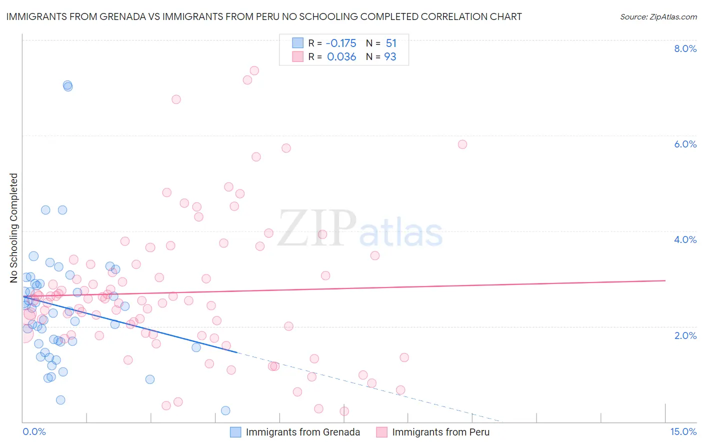 Immigrants from Grenada vs Immigrants from Peru No Schooling Completed