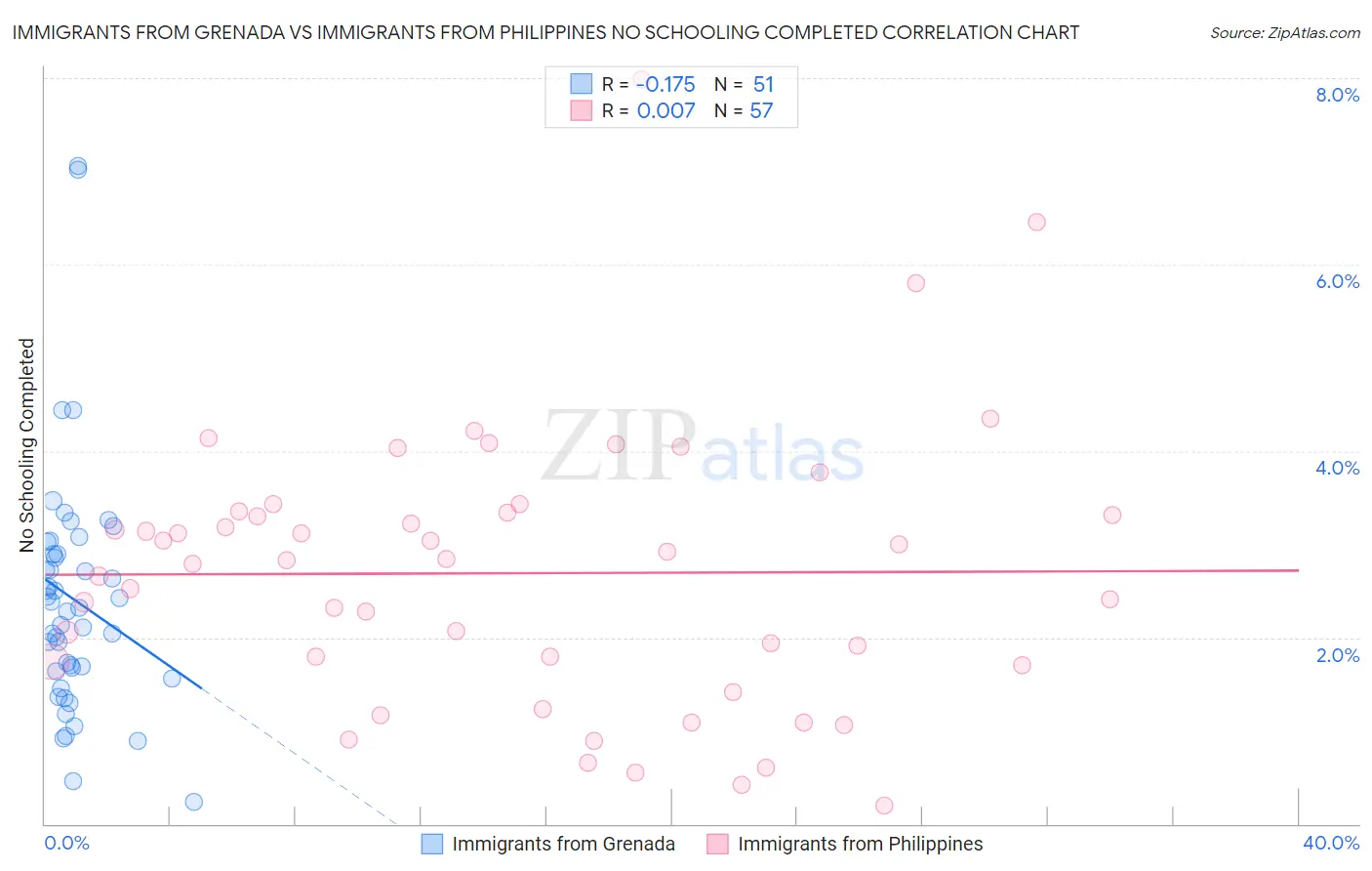 Immigrants from Grenada vs Immigrants from Philippines No Schooling Completed