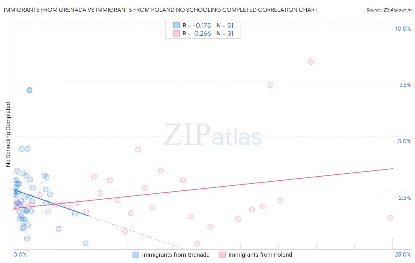 Immigrants from Grenada vs Immigrants from Poland No Schooling Completed