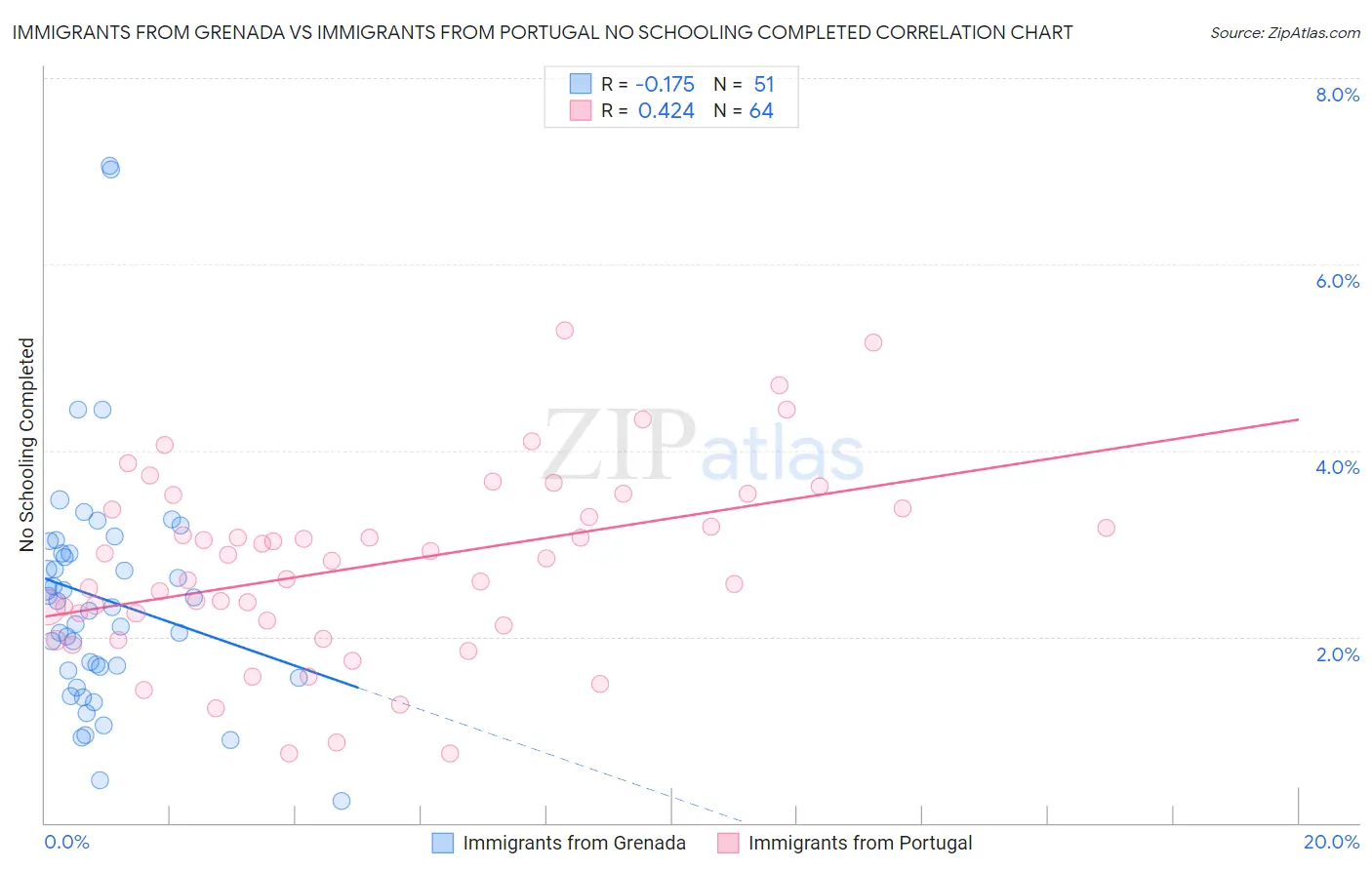 Immigrants from Grenada vs Immigrants from Portugal No Schooling Completed