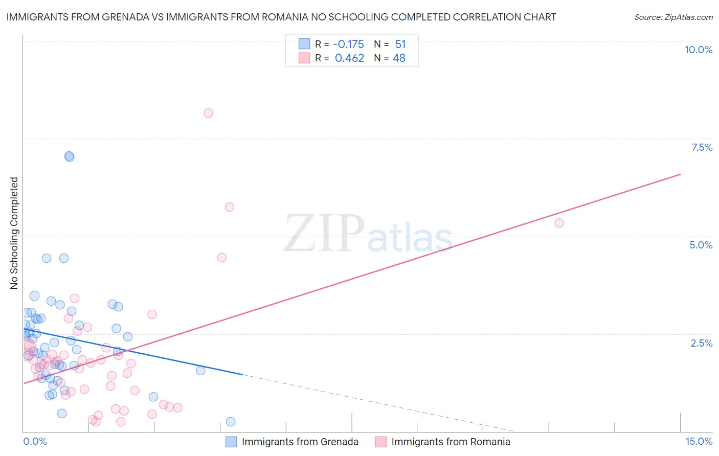 Immigrants from Grenada vs Immigrants from Romania No Schooling Completed