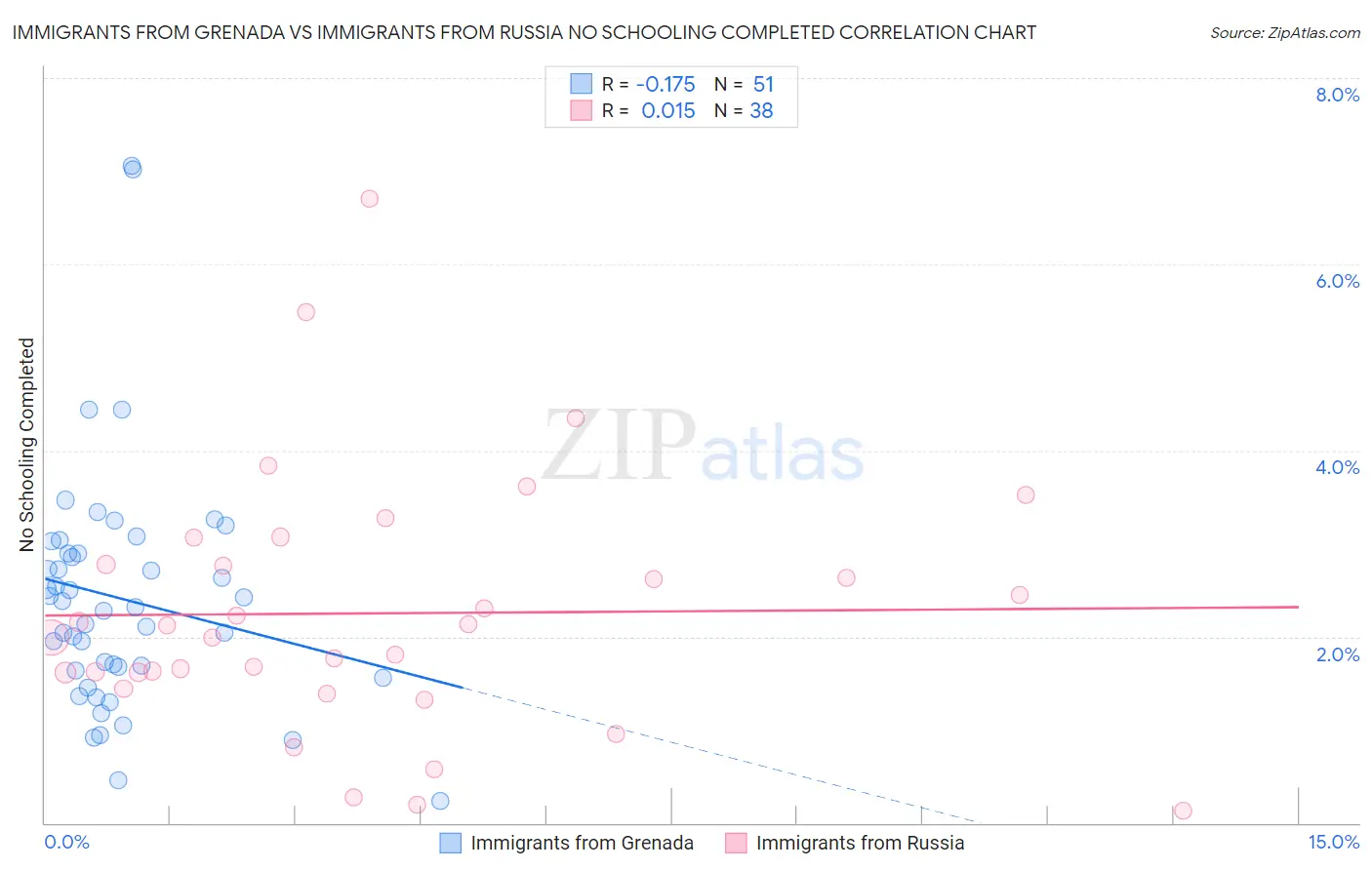 Immigrants from Grenada vs Immigrants from Russia No Schooling Completed