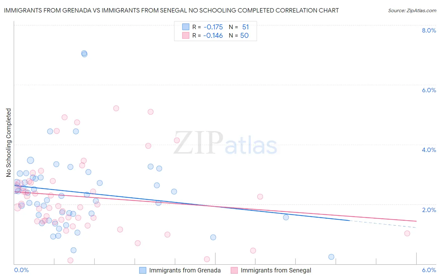 Immigrants from Grenada vs Immigrants from Senegal No Schooling Completed