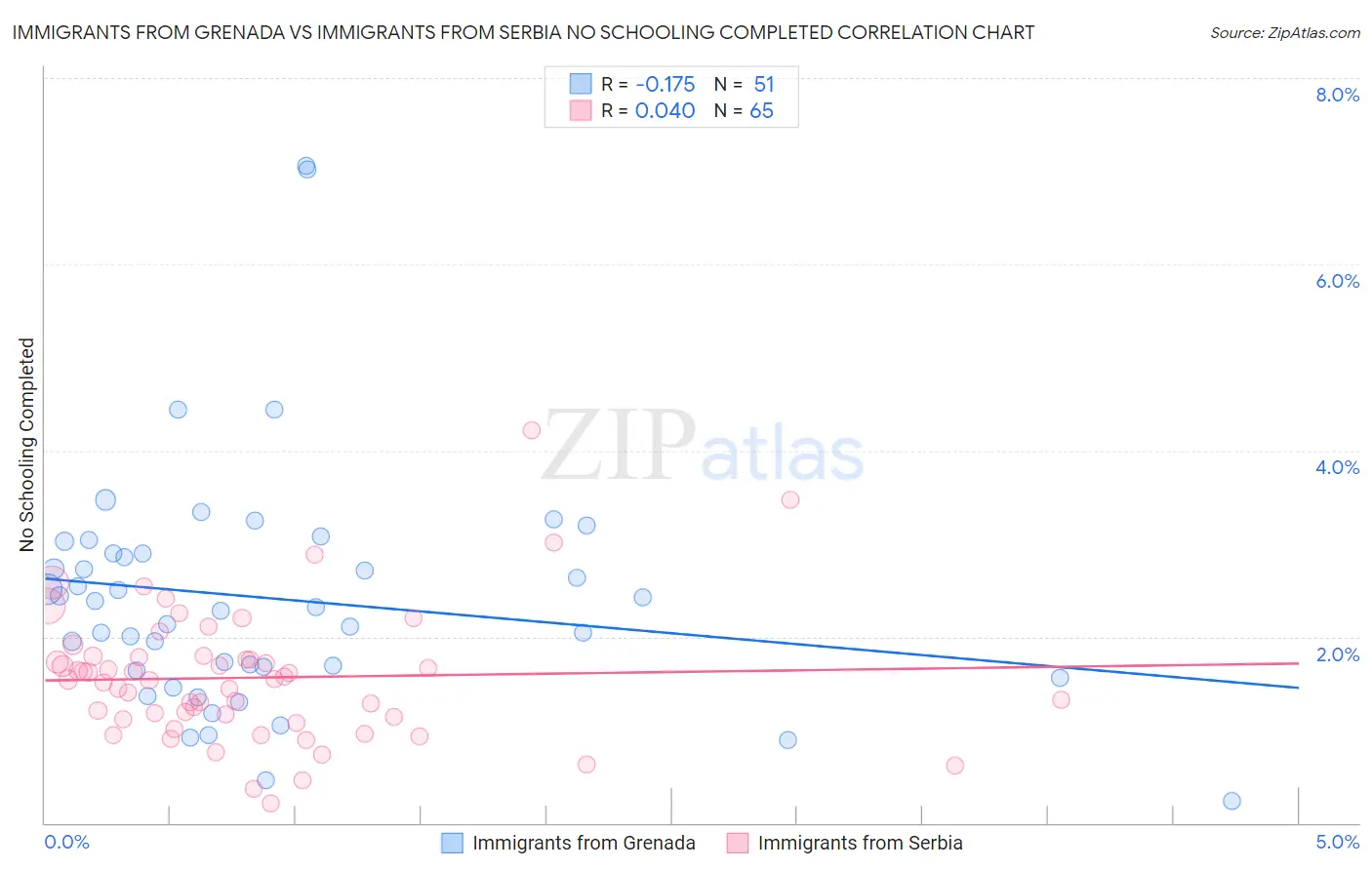 Immigrants from Grenada vs Immigrants from Serbia No Schooling Completed