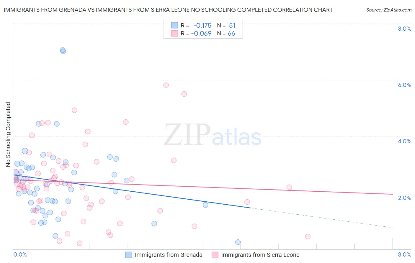 Immigrants from Grenada vs Immigrants from Sierra Leone No Schooling Completed