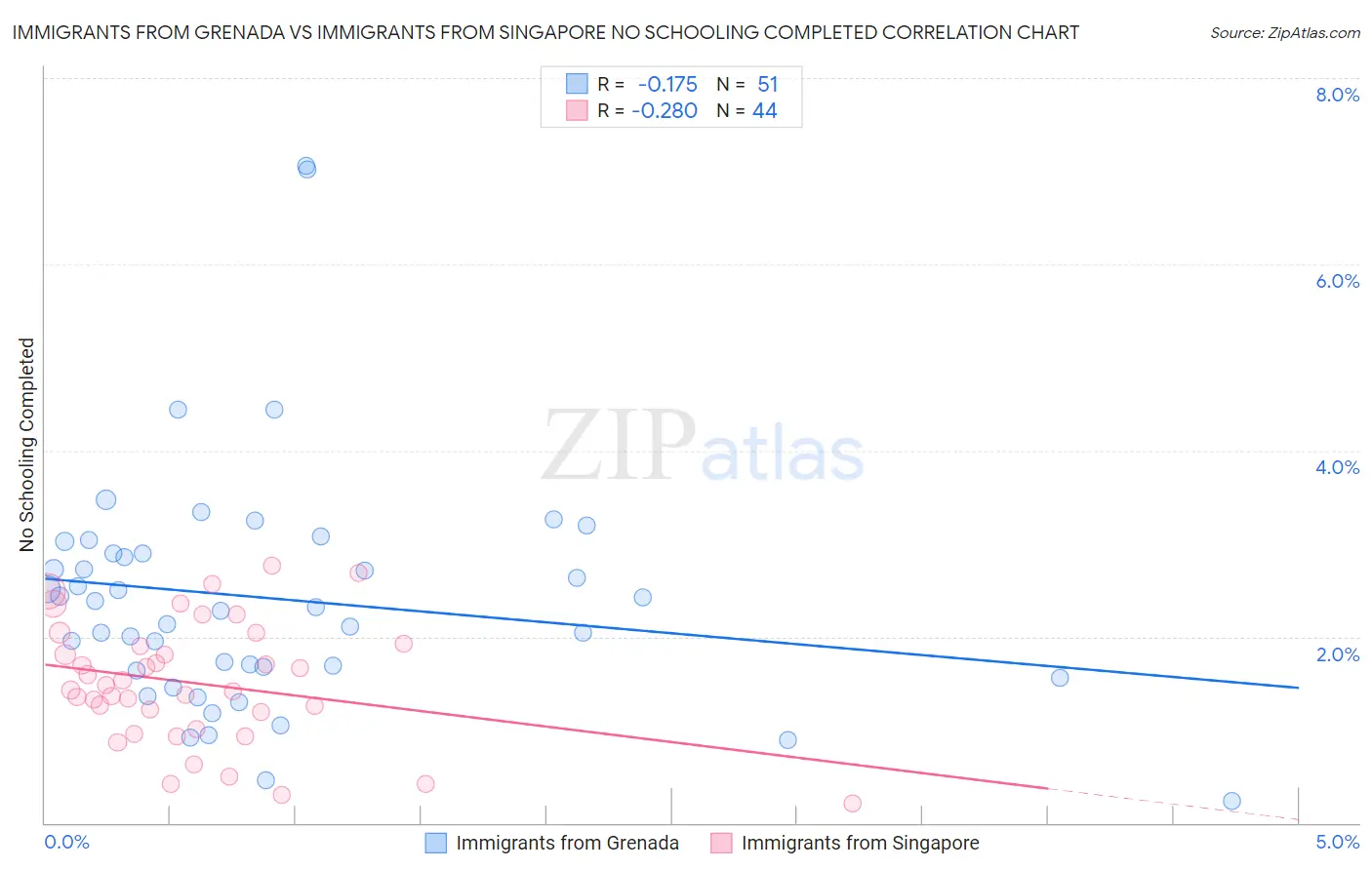 Immigrants from Grenada vs Immigrants from Singapore No Schooling Completed