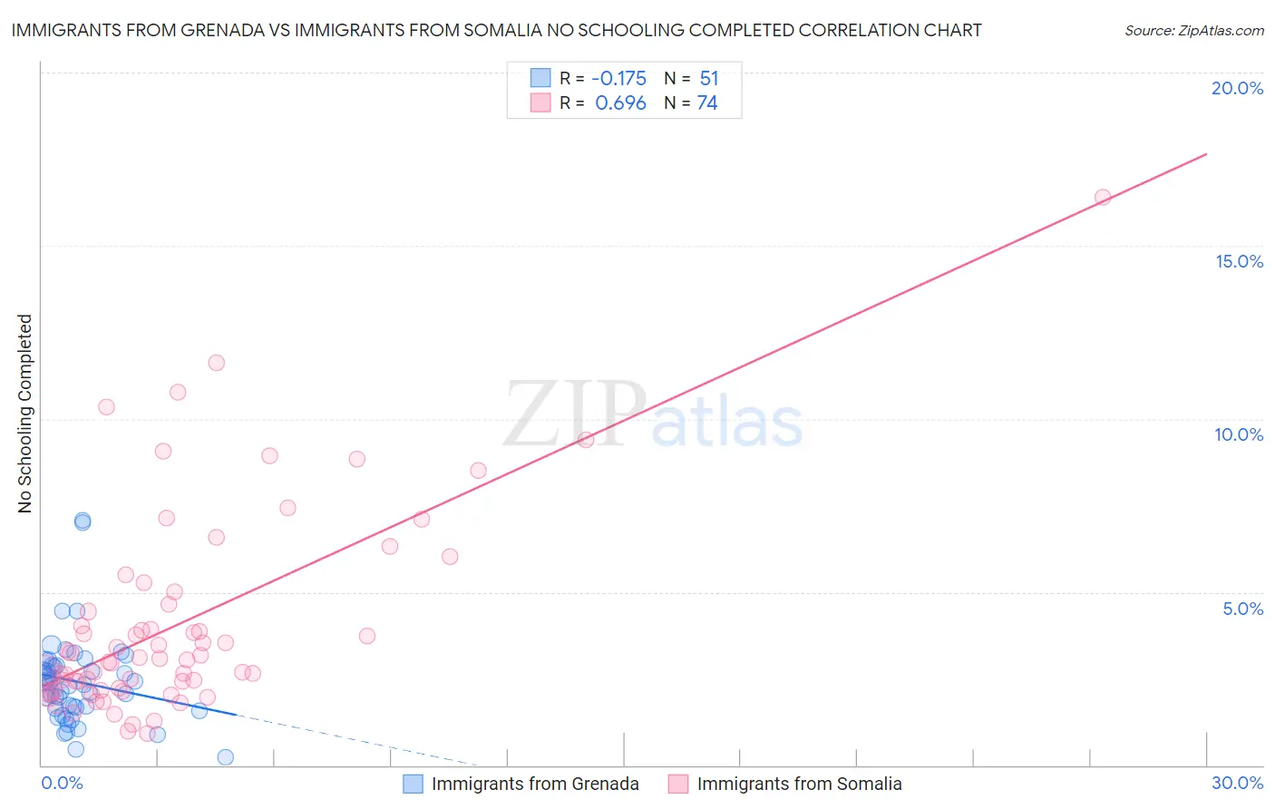 Immigrants from Grenada vs Immigrants from Somalia No Schooling Completed