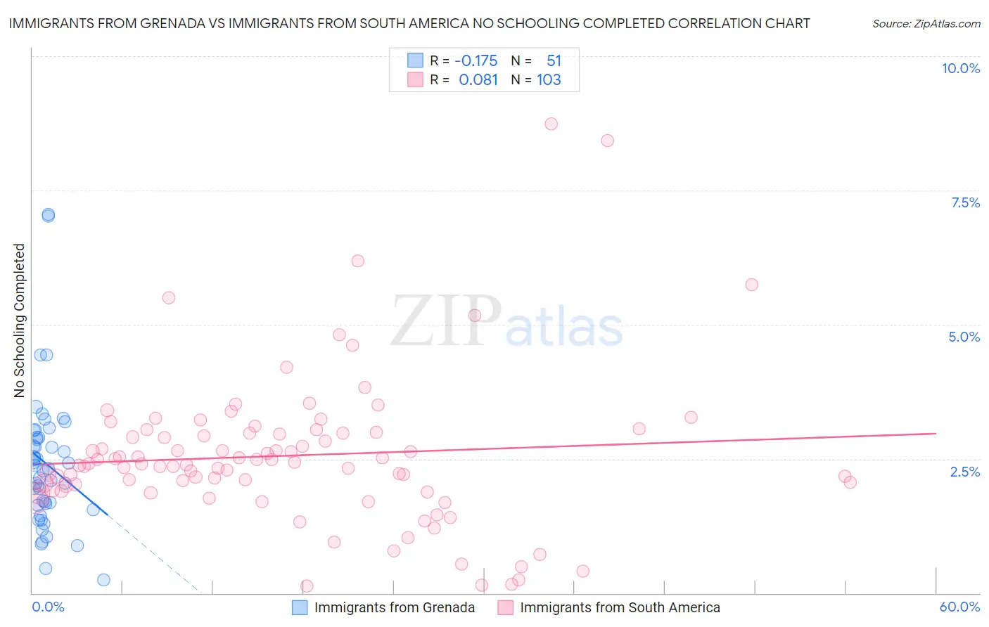 Immigrants from Grenada vs Immigrants from South America No Schooling Completed