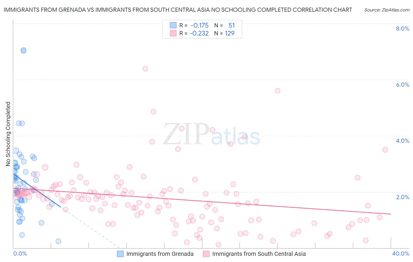 Immigrants from Grenada vs Immigrants from South Central Asia No Schooling Completed