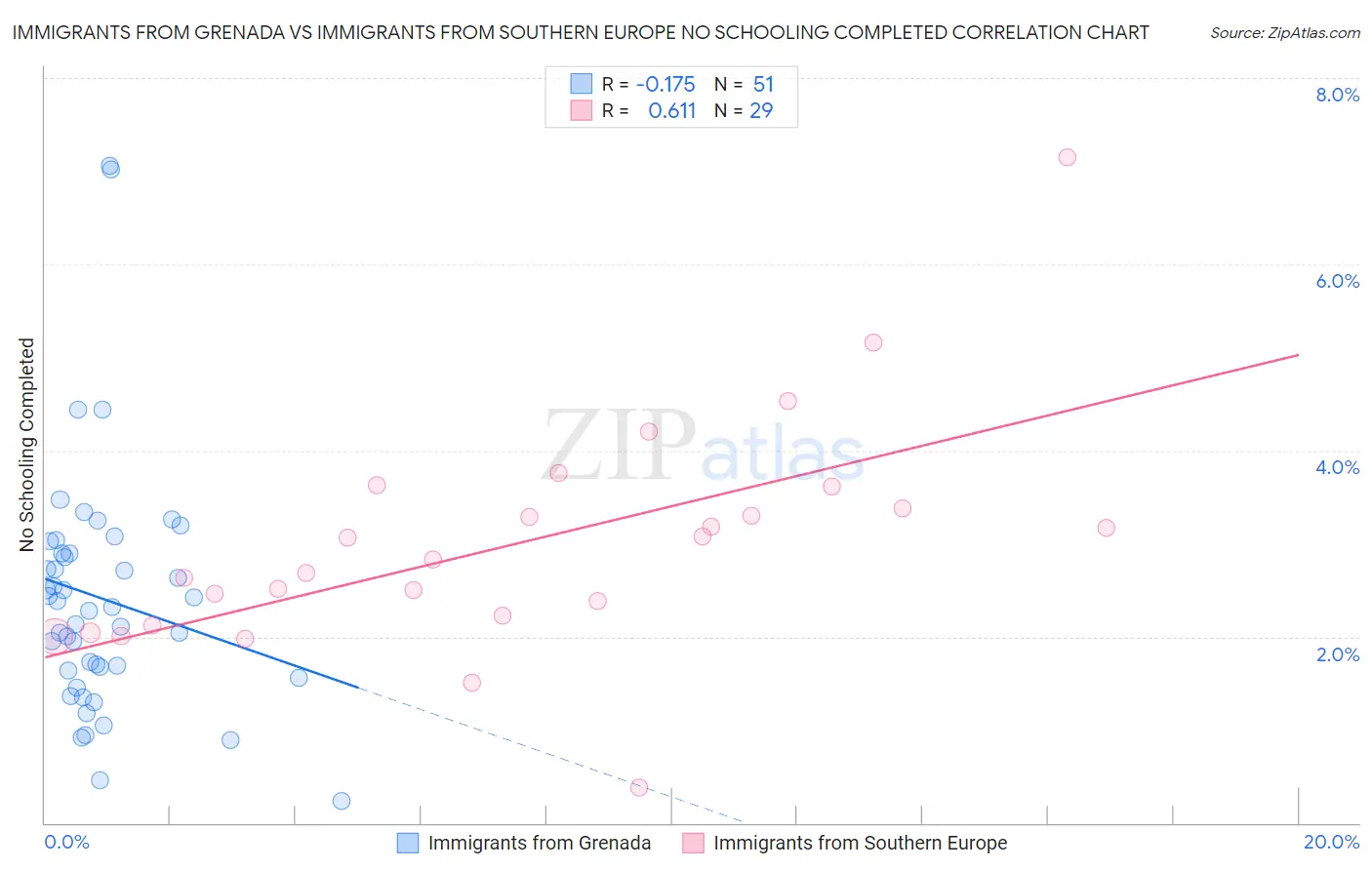 Immigrants from Grenada vs Immigrants from Southern Europe No Schooling Completed