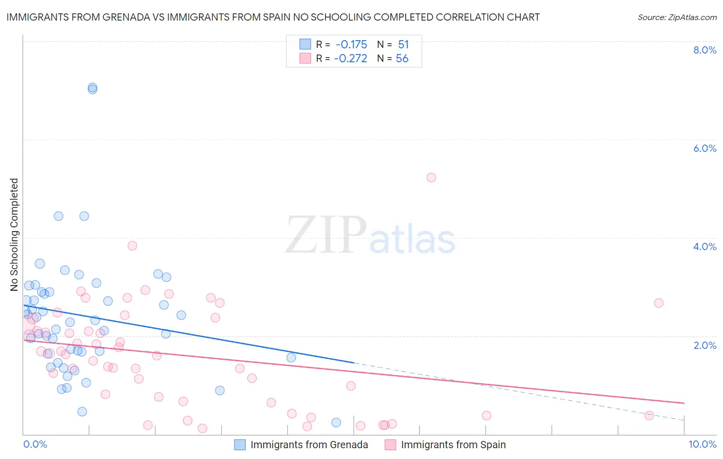 Immigrants from Grenada vs Immigrants from Spain No Schooling Completed