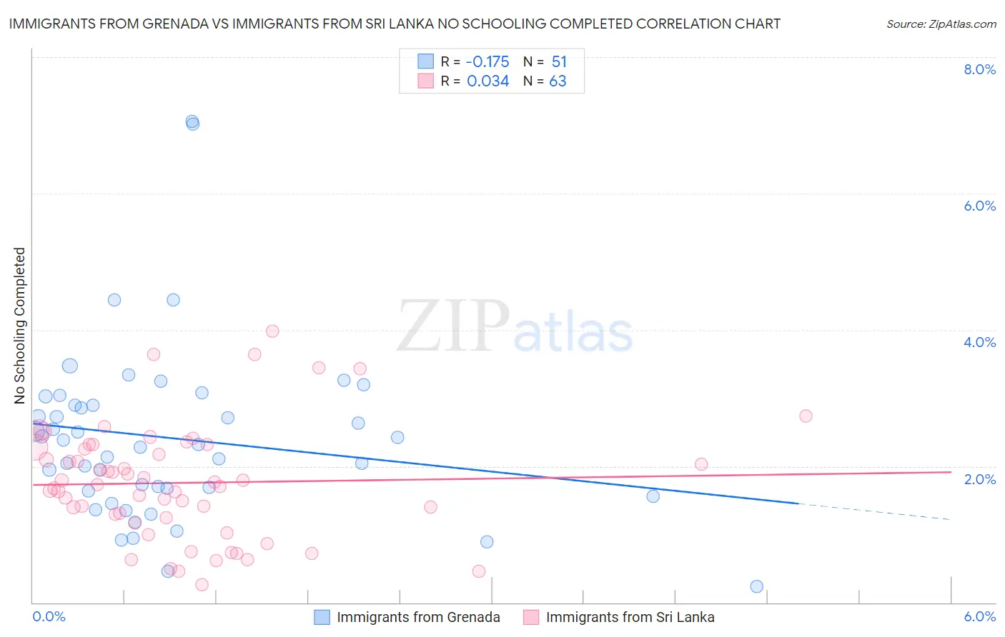 Immigrants from Grenada vs Immigrants from Sri Lanka No Schooling Completed