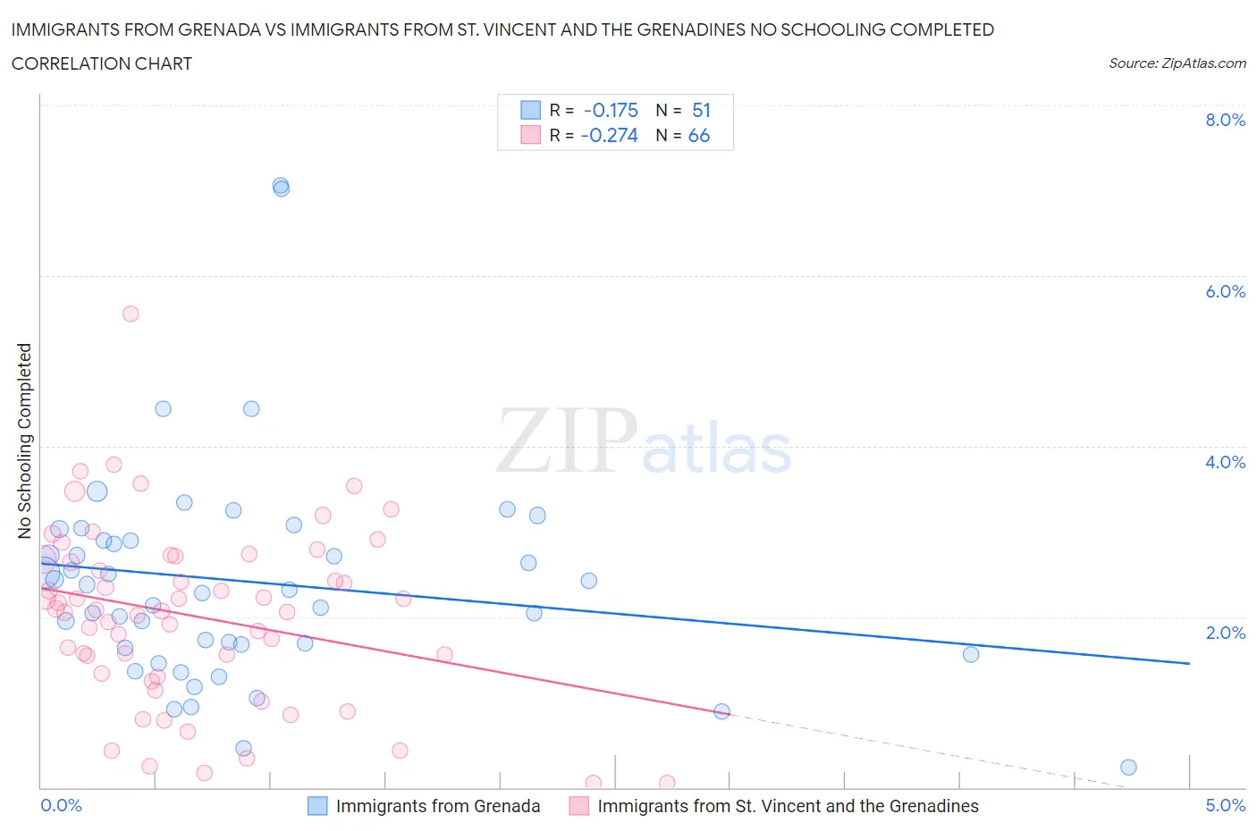 Immigrants from Grenada vs Immigrants from St. Vincent and the Grenadines No Schooling Completed